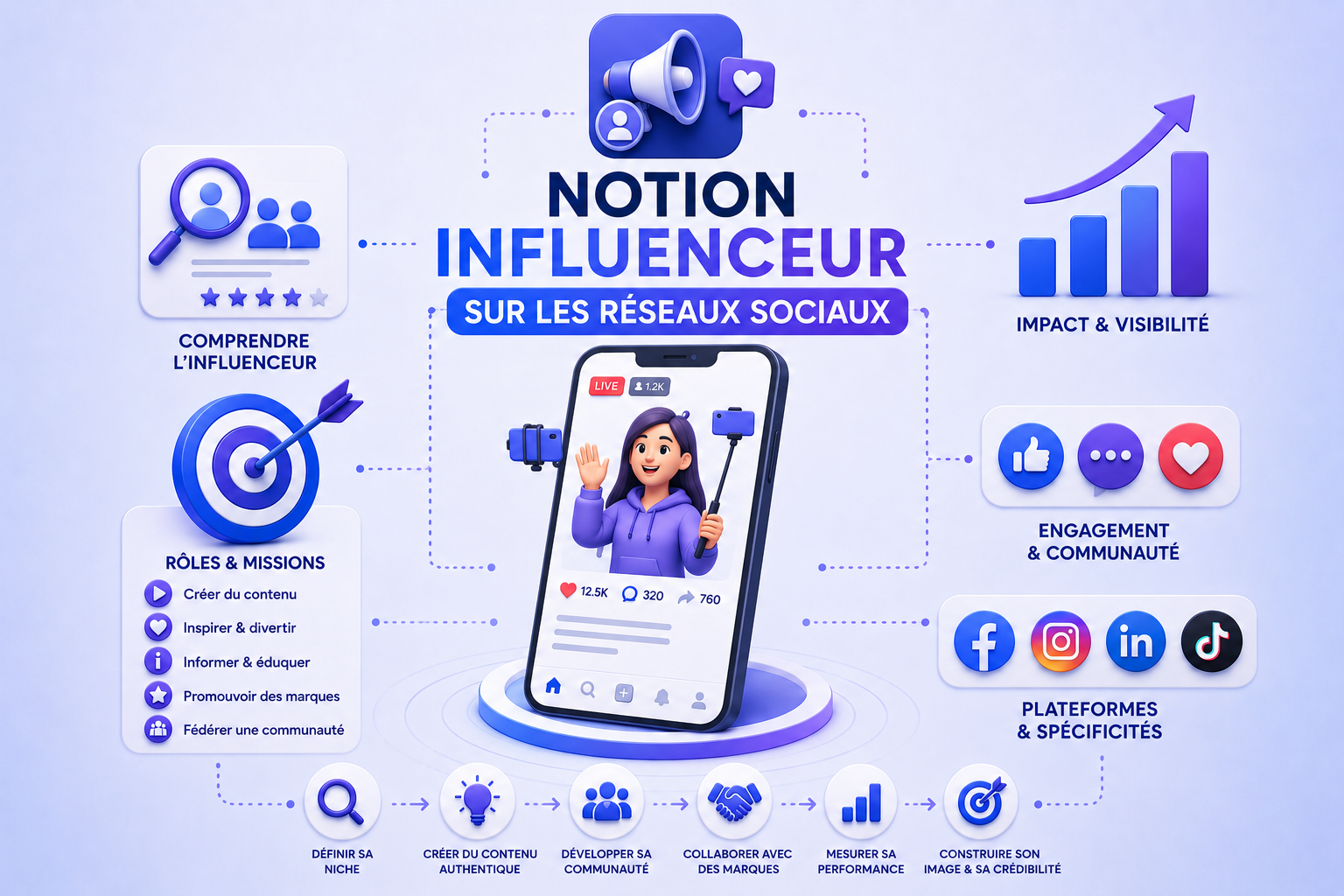 Notion d'Influenceur sur les réseaux sociaux